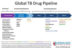 TB Online - Improving The Health Of The Tuberculosis Drug Pipeline